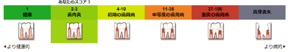 今の歯茎の状態